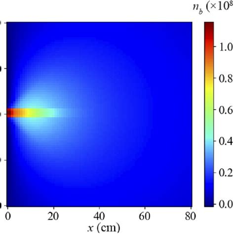 Number Density Distribution Of The Beam Electrons E Beam Kev I