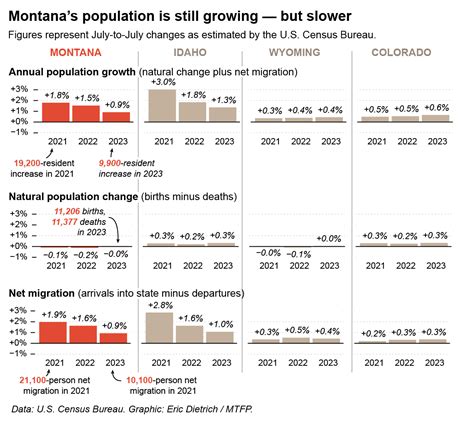 Montana population growth slows | Explore Big Sky