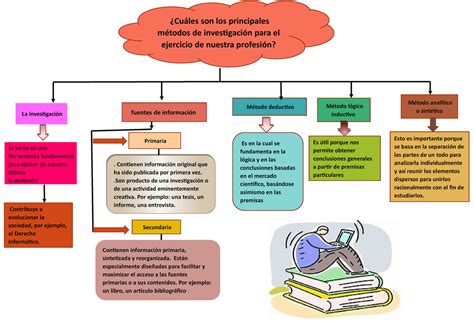 Semana Principales M Todos De Investigaci N Para Mi Carrera Esto