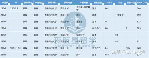 2023 香港前三商业分析申请解析 Offer汇总 知乎