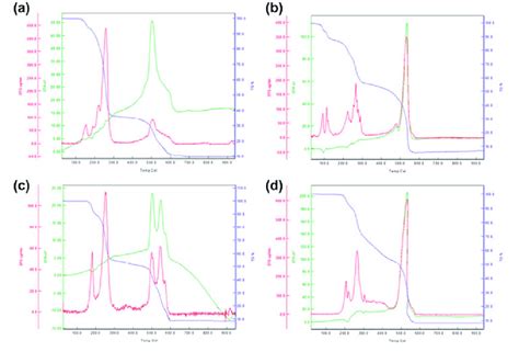 Tg Dta Dtg Curves Of A 1 B 2 C 3 And D 4 Download