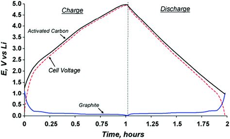 Capacitor Discharge Graph