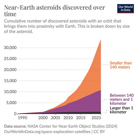 Over Near Earth Asteroids Have Been Detected Since Our