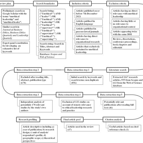 Pdf Unethical Leadership Review Synthesis And Directions For Future