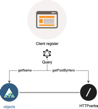 Gu A Practica Para Interactuar Con Graphql Api