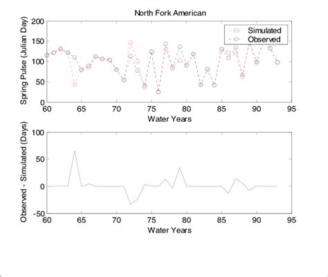 A Observed Black And Simulated Red Time Trace Of The Spring