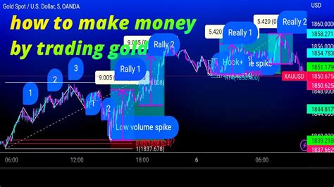 Xauusd Scalping Strategy How To Trade Xauusd YouTube