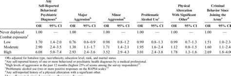 Adjusted Ors And 95 Cis For The Association Between Categorized