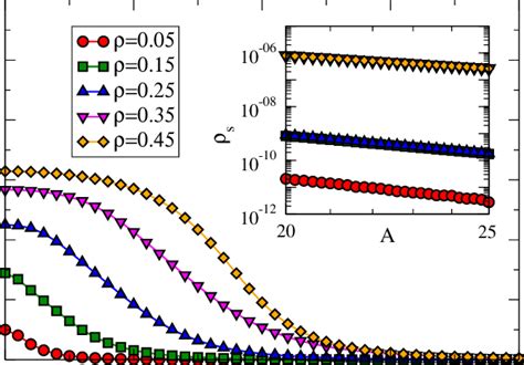 Color Online Superfluid Density S For T And Different Fillings