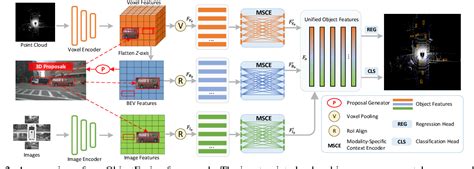 Figure 2 From ObjectFusion Multi Modal 3D Object Detection With Object