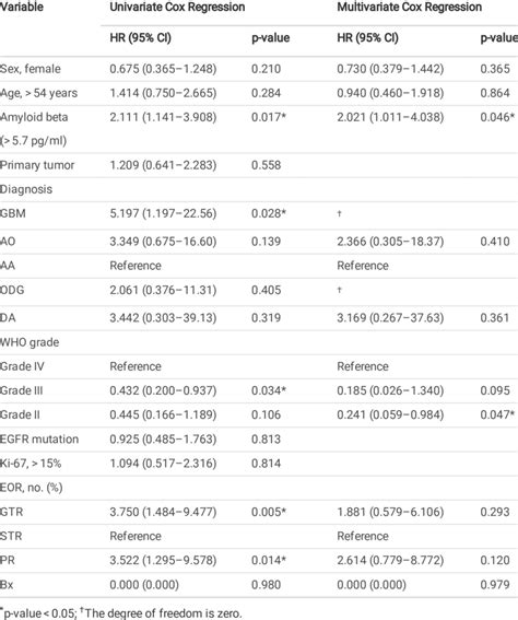 Univariate And Multivariate Cox Regression Analyses Of Pfs Download