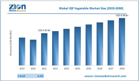 Iqf Vegetable Market Size Share Growth Industry Analysis