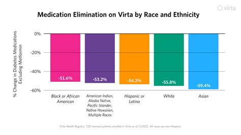 Virta Health Series On Health Equity Patient Outcomes By Race And