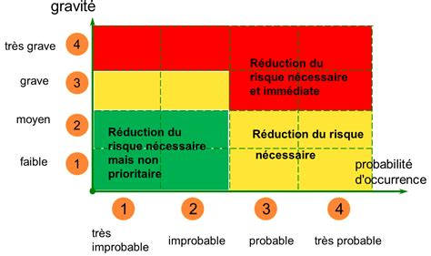 Grille D Valuation Du Risque