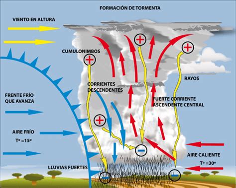 C Mo Se Produce Una Tormenta