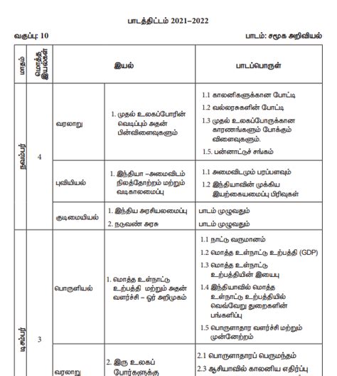 தமிழ்த்துகள் திருப்புதல் தேர்வு பாடத்திட்டம் பத்தாம் வகுப்பு சமூக அறிவியல்