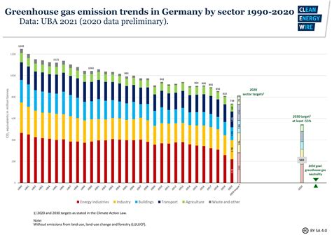 Germany sees record greenhouse gas emission fall due to pandemic
