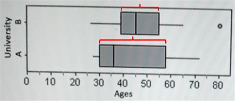 Solved The Boxplots Show The Distribution Of Faculty Ages For Two