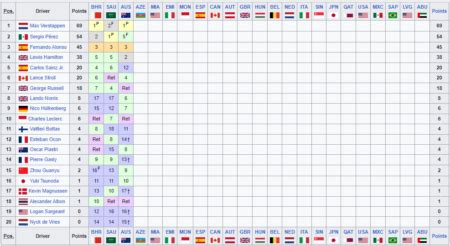 F1 2023 La Classifica Piloti E Costruttori Dopo Il Gp D Australia