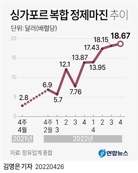 그래픽 싱가포르 복합 정제마진 추이 연합뉴스