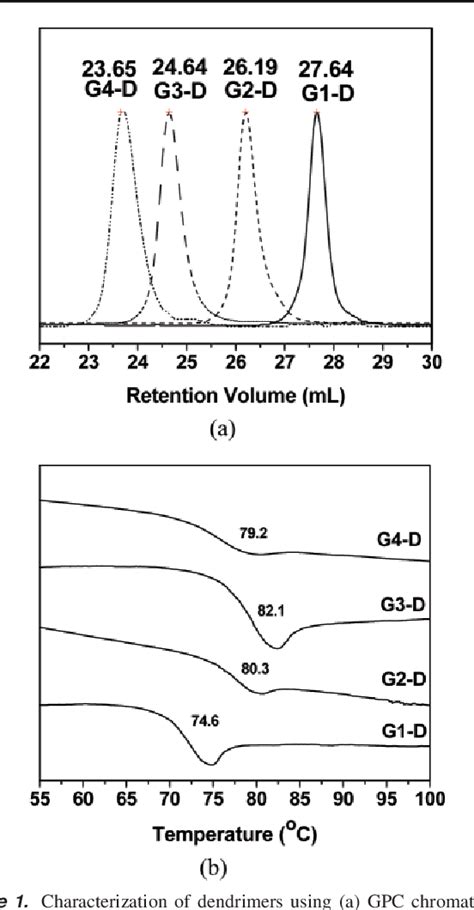 Figure From Investigating Carbazole Jacketed Precursor Dendrimers