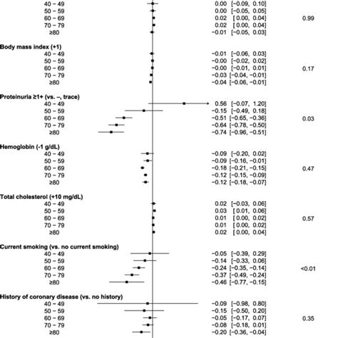 Estimated Glomerular Filtration Rate Egfr Slopes According To Age