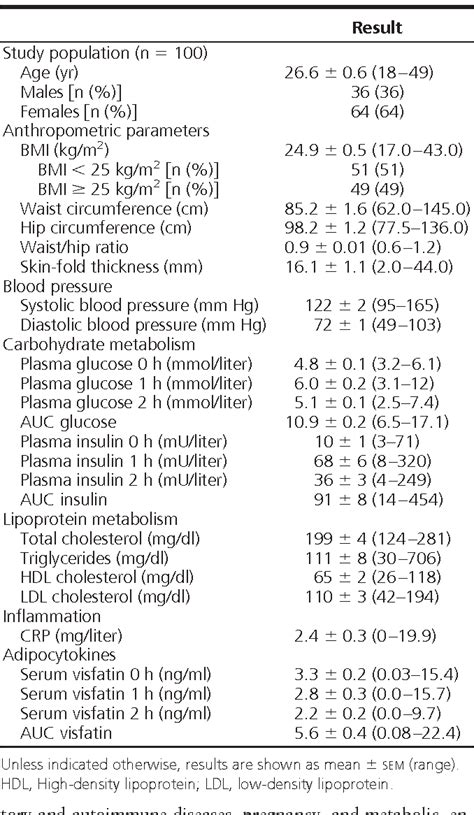 Table From In Vivo Suppression Of Visfatin By Oral Glucose Uptake