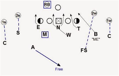 Blitzology Simple Adjustable 3 4 Blitz Vs Spread Formations