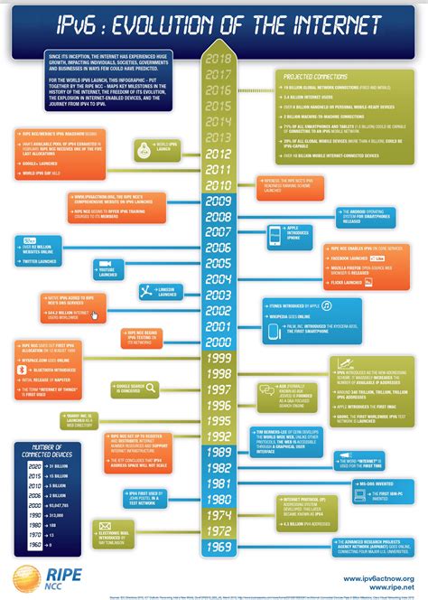 Linea Del Tiempo Del Internet