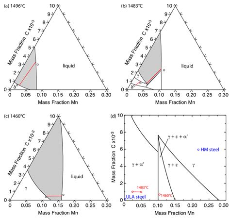 A C Isothermal Sections Of The Fe Mn C System At The Temperatures Of