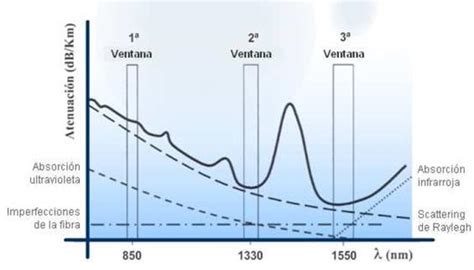 Fundamentos De Las Fibras Ópticas Blog De Fibra Óptica Y Redes Del