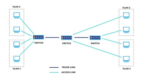 How To Configure A Virtual Local Area Network Vlan Jones It