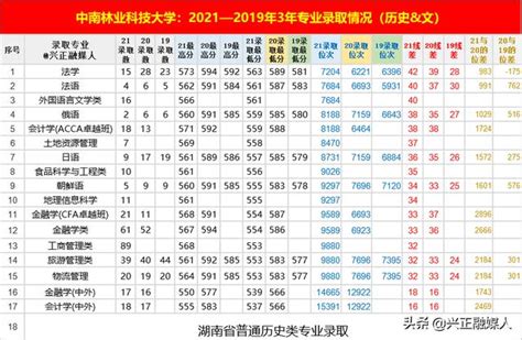 中南林業科技大學2021—2019年3年湖南專業錄取分位次，請收藏 每日頭條