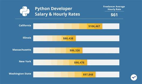 Python Developer Hiring Guide 2022 Salaries Freelance Rates And More