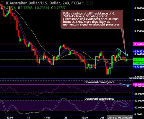 Fxwirepro Aud Usd Dragonfly Doji And Hammer Vulnerable Lacking