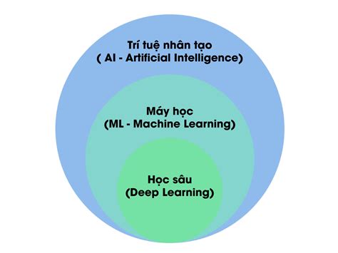 Deep learning là gì Ứng dụng của học sâu trong thực tiễn