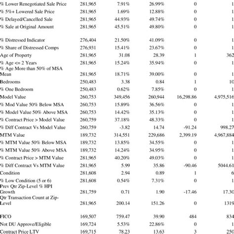 Summary Statistics For Entire Sample Of Uad Appraisals Aug 2011 July 2012 Download Table