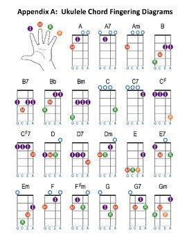 Free Ukulele Chord Fingering Sheet by Make Music Easy | TPT