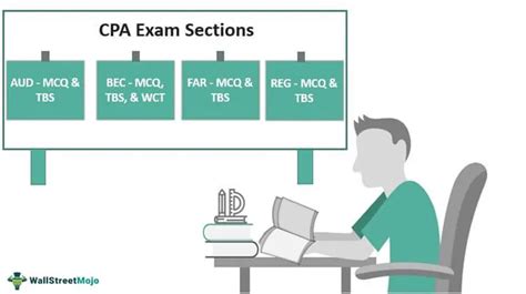 Cpa Exam Sections Content Format And Structure