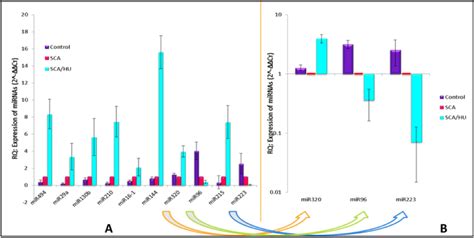 Expression Of Mirnas In Controls And Scd Patients Before And After Download Scientific Diagram