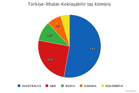 Türkiyenin koklaşabilir taş kömürü ithalatı Ocak Haziran döneminde 5