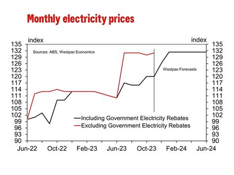 Inflation Continues To Moderate In November Westpac Iq