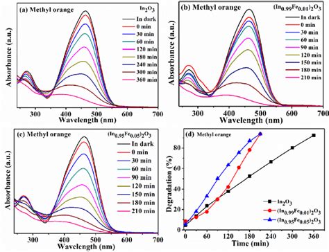 UV Spectra Of Methyl Orange Dye Degradation Using In 1 X Fe X 2 O 3