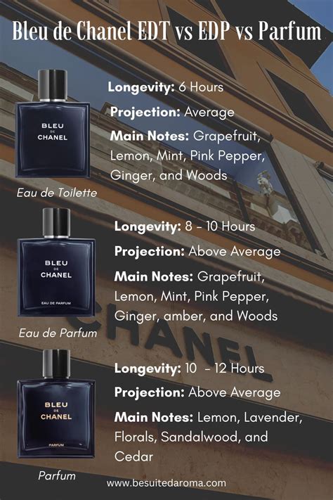 Bleu De Chanel Edt Edp Parfum Comparsion In Best Off