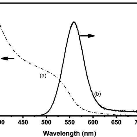 Absorption A And Emission B Spectra Of Cdte Qds In Bmim Pf 6