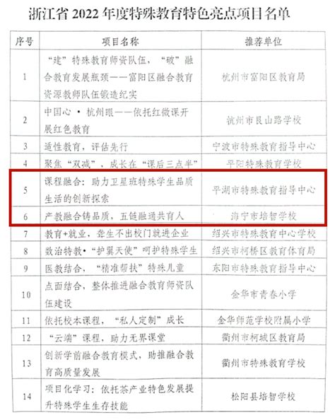 我市2项特殊教育工作获浙江省特殊教育2022年度特色亮点项目 课程 融合 平湖市