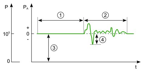 Acoustic Quantities Part What Are Decibels Erlend M Viggen