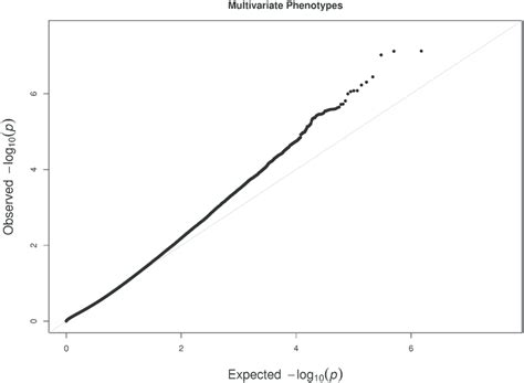 The Q Q Plot Of Observed P Values Versus Expected P Values Based On The Download Scientific