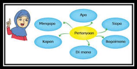 Penjelasan Kata Tanya dalam Bahasa Indonesia