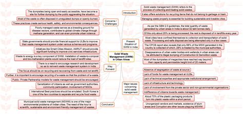 Mission 2022 MINDMAP Solid Waste Management SWM In Urban Areas